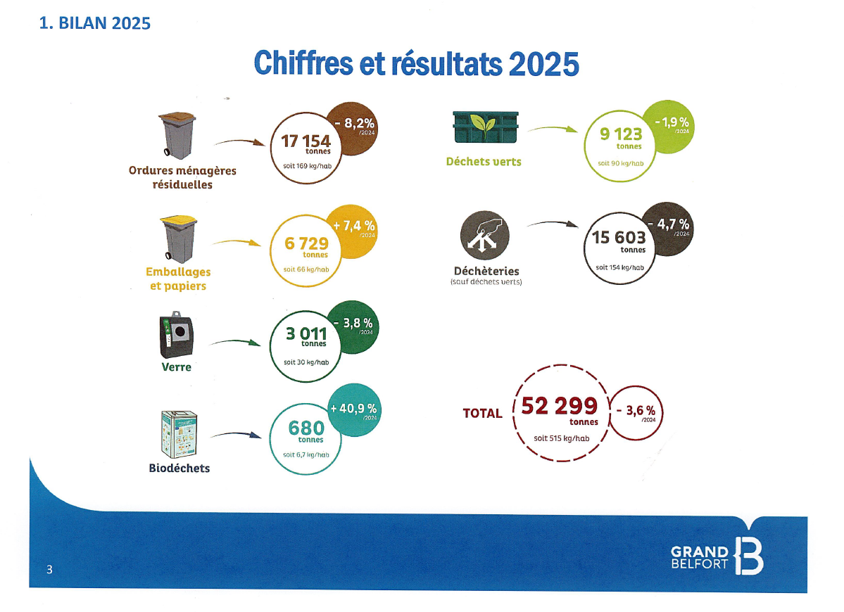 Bilan 2025 D&eacute;chets